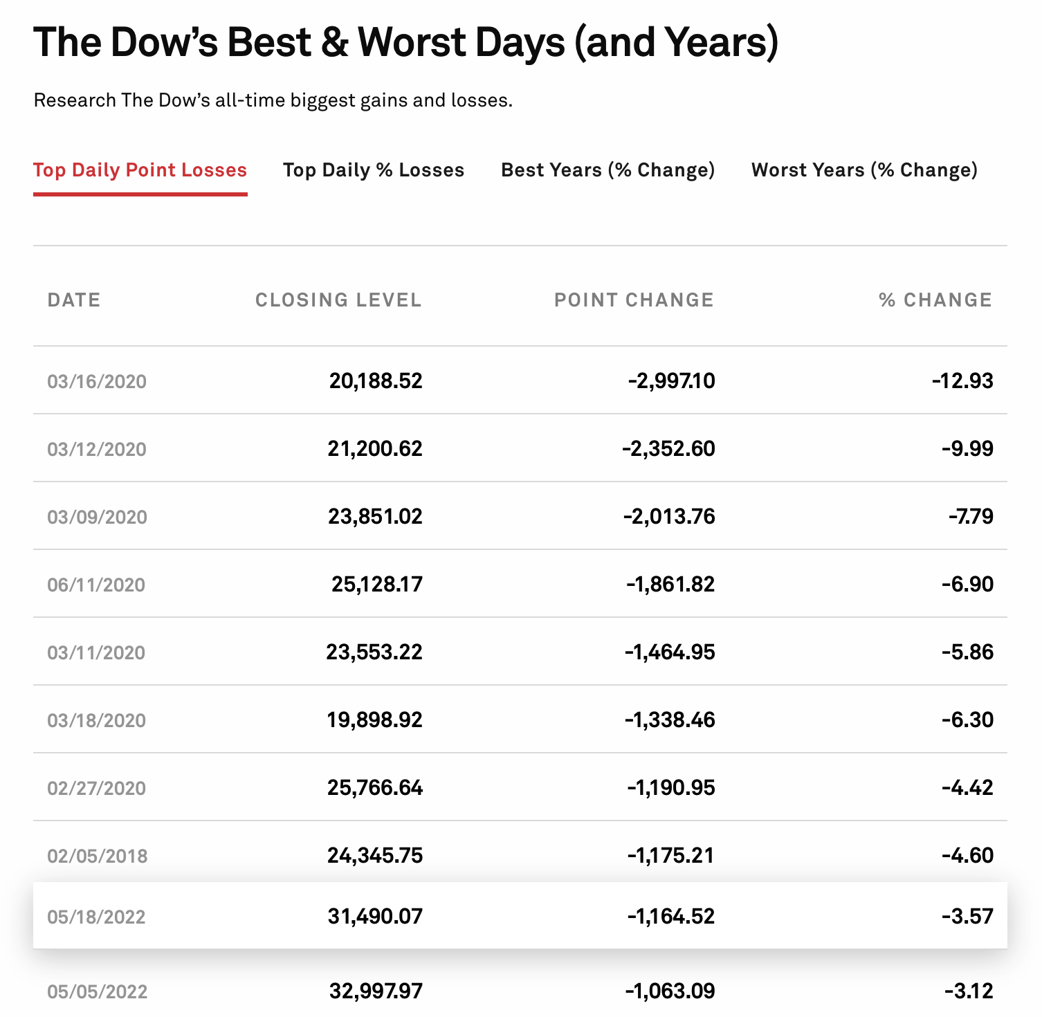 Fact Check 'Biggest Drop In The DOW Stock Market Ever' Did NOT Happen